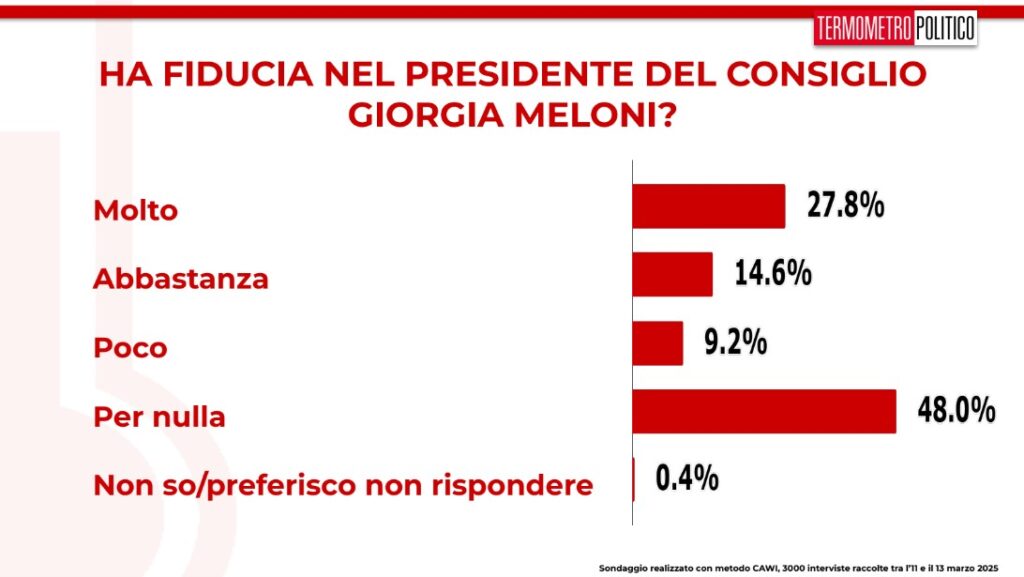 sondaggi politici 14 marzo 2025 fiducia in Giorgia Meloni