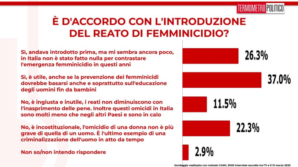 sondaggi politici 14 marzo 2025 introduzione di reato di femminicidio in Italia