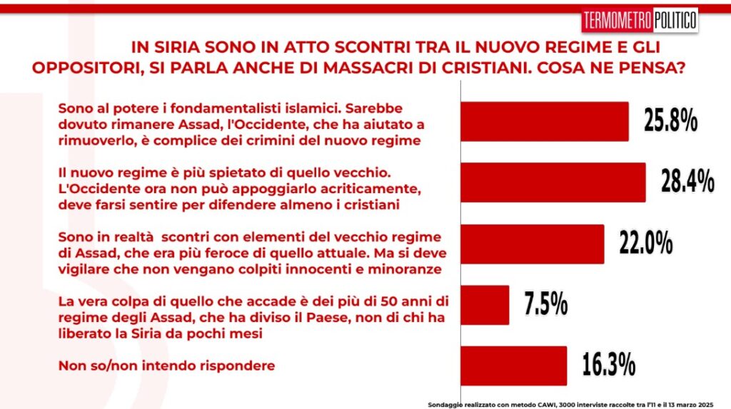 sondaggi politici 14 marzo 2025 nuovi scontri in Siria