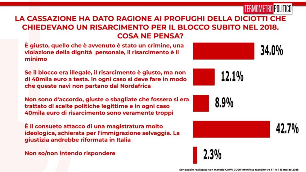 sondaggi politici 14 marzo 2025 risarcimento per i profughi Diciotti