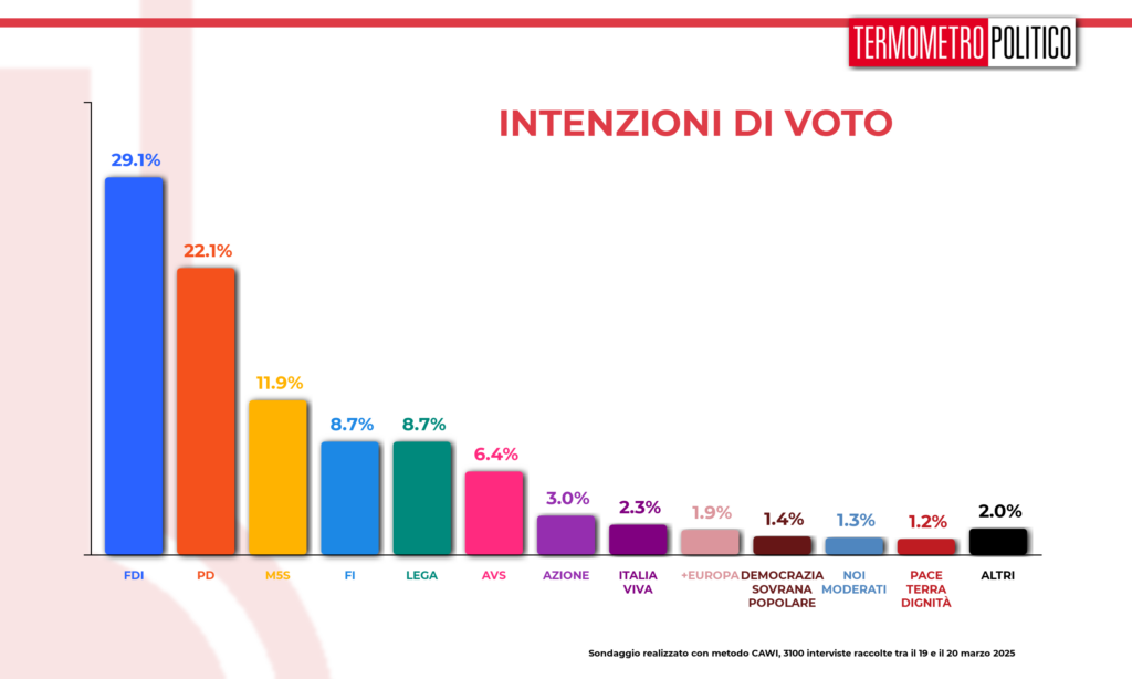 sondaggi elettorali TP 21 marzo 2025